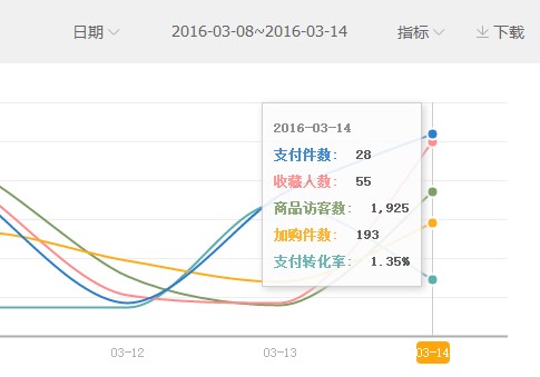 [直播]女裝直通車打爆款更詳細(xì)直播（數(shù)據(jù)絕對真實(shí)）